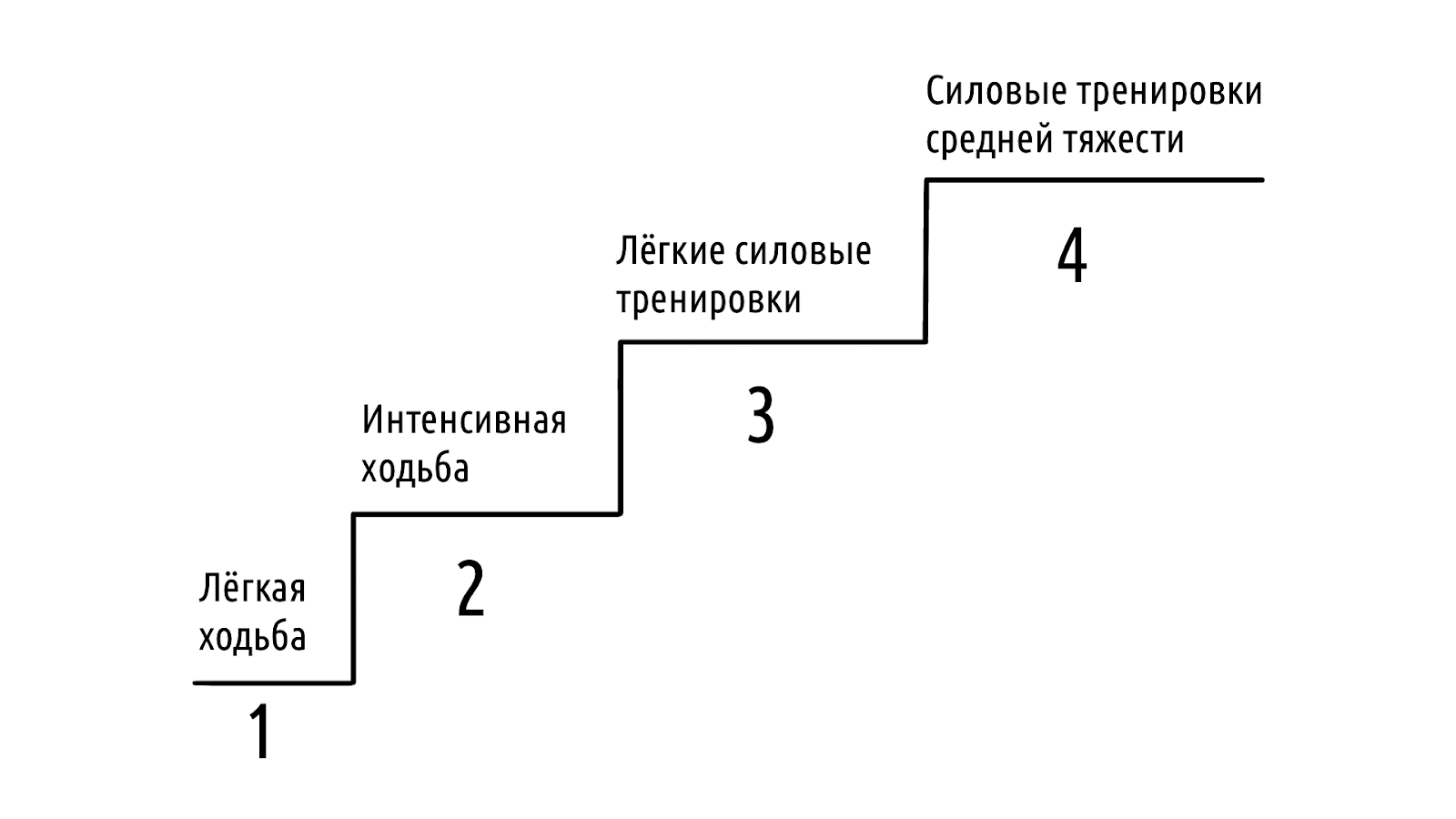 Какие профиты вы получите, если начнёте ходить пешком? Польза ходьбы для здоровья – 3