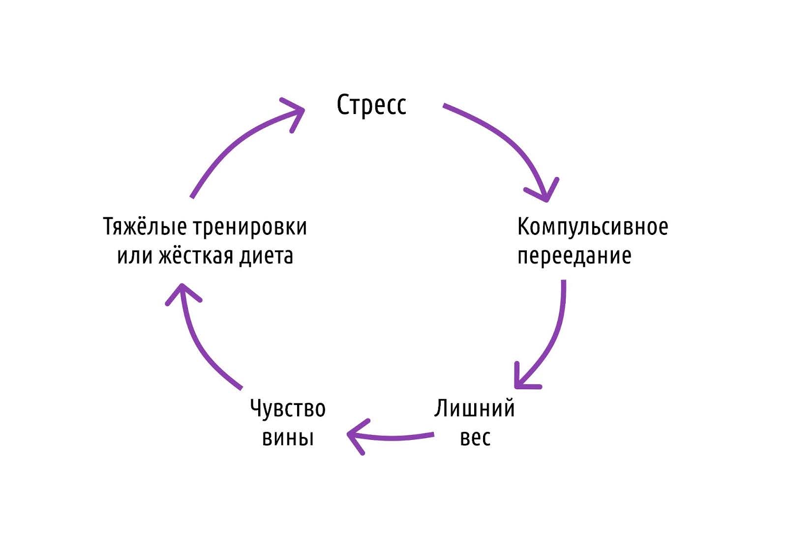 3 главных причины, почему вес стоит на месте при похудении. Опыт тренера Spirit. Fitness – 2