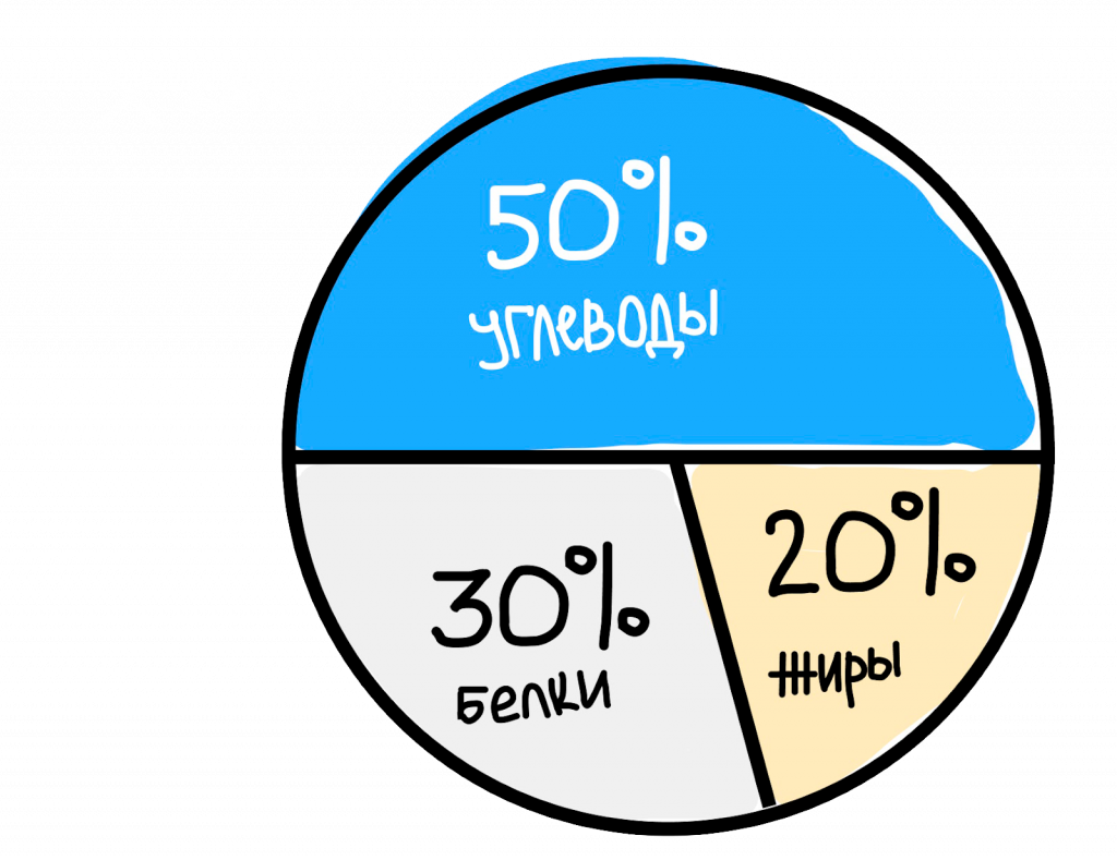 Диета для похудения: рацион питания, чтобы сбросить вес – 5