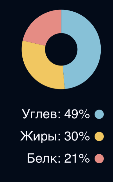 Диета для похудения: рацион питания, чтобы сбросить вес – 8